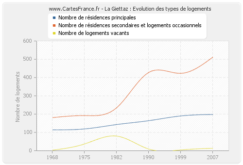 La Giettaz : Evolution des types de logements